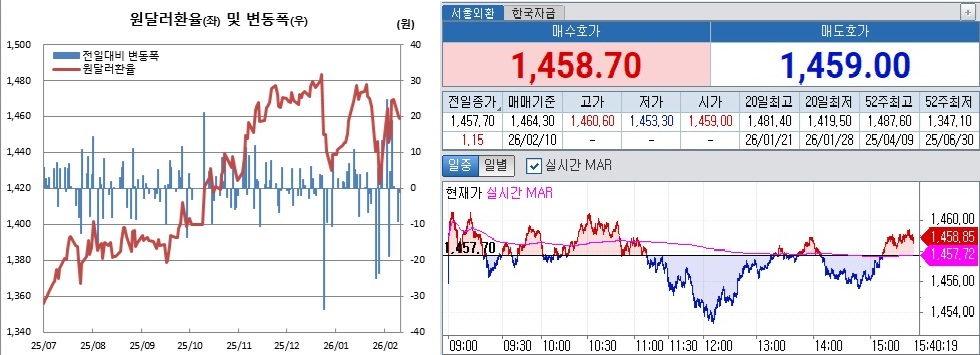 ▲원달러 환율 흐름. 왼쪽은 일별 흐름, 오른쪽은 10일 오후 3시40분 현재 장중 흐름  (체크)