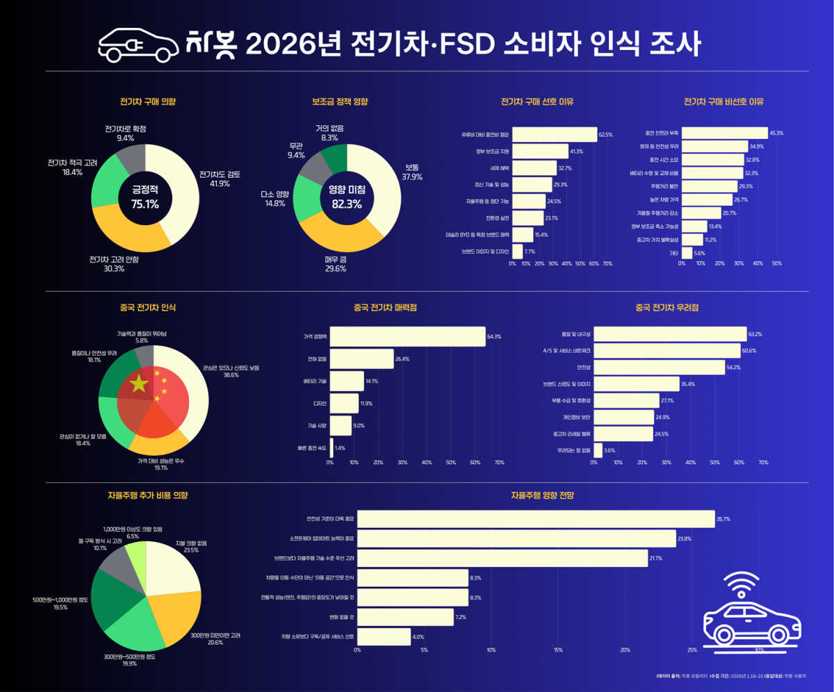 ▲2026년 전기차·FSD 소비자 인식 조사 결과 (자료제공=차봇모빌리티)