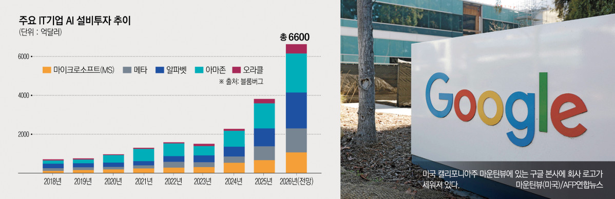 美 빅테크, 천문학적 빚 내서 AI 투자…100년 만기 채권까지 등장