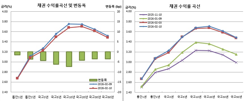 (금융투자협회)