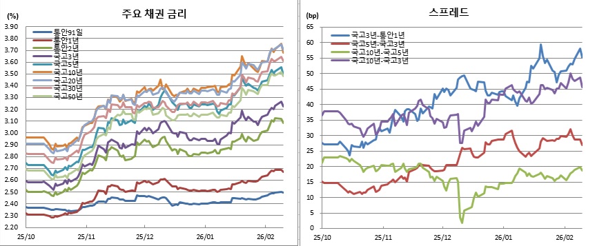 (금융투자협회)