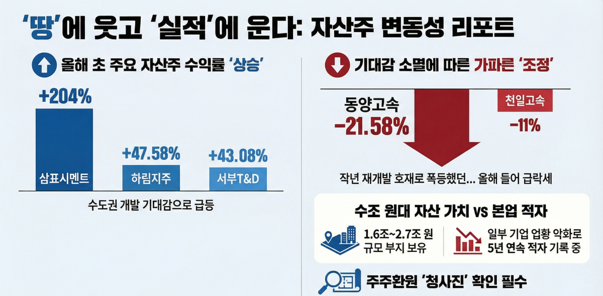 땅 많은 삼표시멘트ㆍ하림지주ㆍ서부T&D 등 자산주⋯급등락 속 ‘신기루’ 경고등