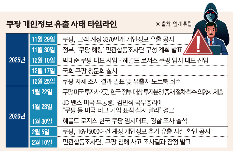 민관합동조사단, 쿠팡 개인정보 ‘유출 수법’ 밝혔지만...범인·2차 피해는 ‘미궁’