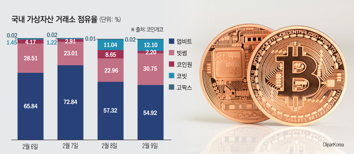'신뢰 위기' 가상자산거래소... '빗썸·코인원' 점유율 되레 늘었다 - 뉴스 썸네일 이미지