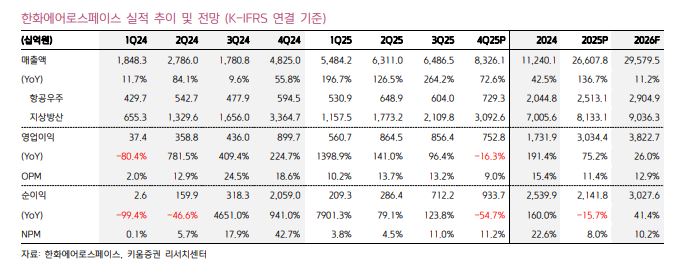 ▲한화에어로스페이스 실적 추이.  (출처=키움증권)