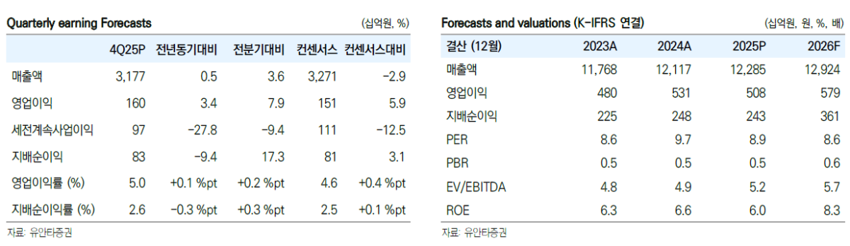 ▲CJ대한통운 실적 및 전망.