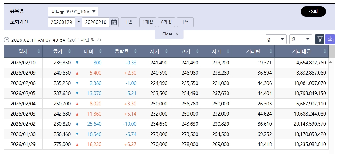 ▲주춤하는 국제 금값…국내 금시세는? 금값시세, 금시세, 금값 등 관심 (출처=한국거래소)