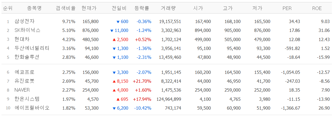 [증시키워드] 유진로봇ㆍ한온시스템ㆍ에이프릴바이오 관심↑⋯삼성ㆍSK는 약세