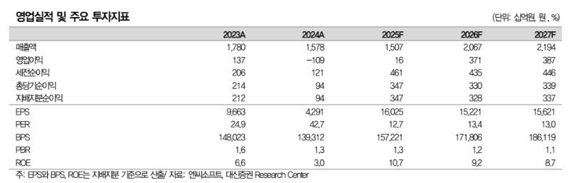 ▲엔씨소프트 실적 자료.  (출처=대신증권)