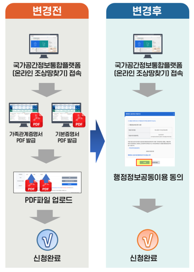 ▲조상땅 찾기 신청 방법 및 절차. (사진제공=국토교통부)