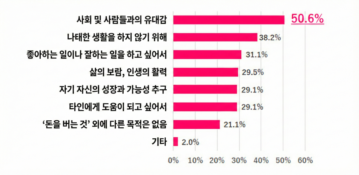 ▲[당신에게 돈을 버는 것 외에 일을 하는 목적은 무엇입니까?] 문항에 대한 답변 결과.(캐리어 디자인 센터 제공, AI 기반 수정 이미지)