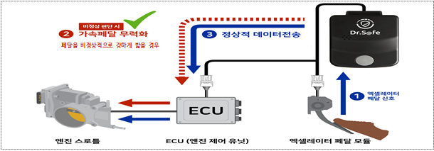 ▲페달 오조작 방지장치 개념도.(국토교통부)