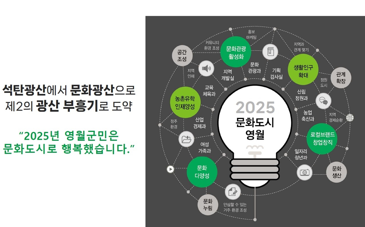 ▲2025년도 영월군 문화도시 성과발표 자료 (문화체육관광부)