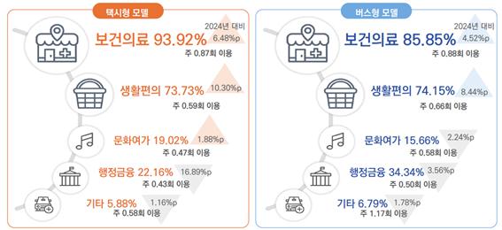 ▲농촌형 교통모델 유형별 주요 이용목적 및 횟수(복수 응답) (자료제공=농림축산식품부)