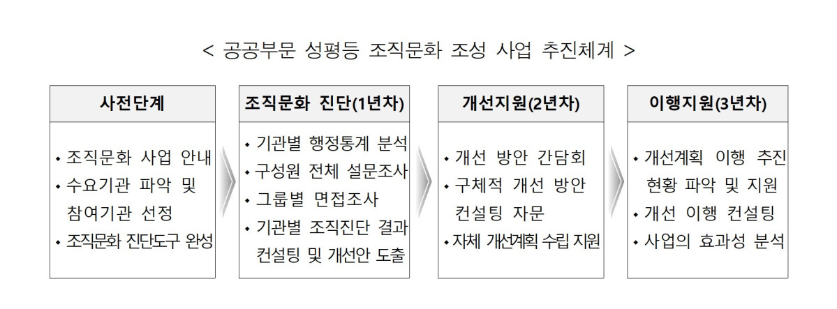 ▲성평등부가 추진하는 공공부문 성평등 조직문화 조성 사업 추진체계. (사진=성평등부)