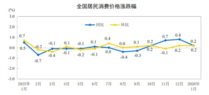 ▲중국 소비자물가지수(CPI) 등락 추이. 전월 대비: 노란색. 전년 대비: 파랑색.  (출처 중국 국가통계국)