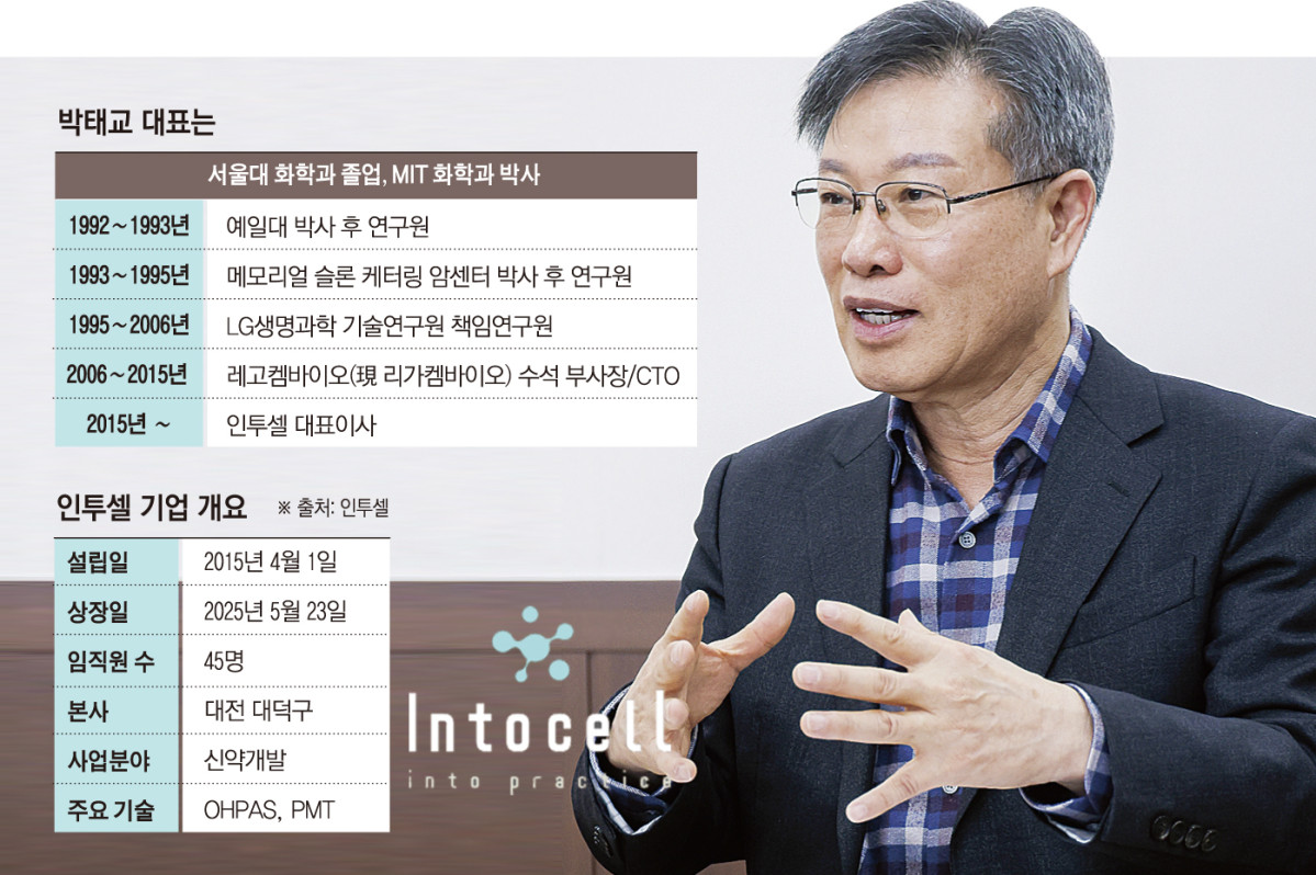 박태교 인투셀 대표 “파이프라인 4개 이상 확대”[상장 새내기 바이오②]