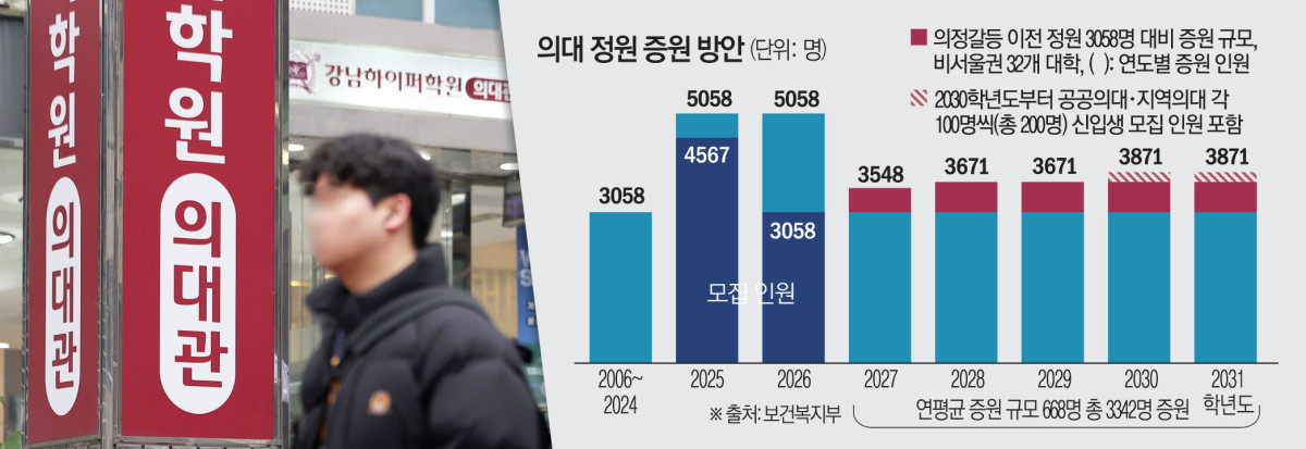▲의대 정원 증원 방안 (보건복지부)