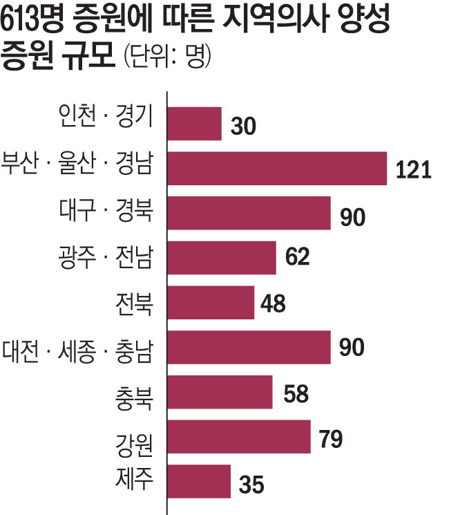 ▲지역의사 양성 규모 (보건복지부)