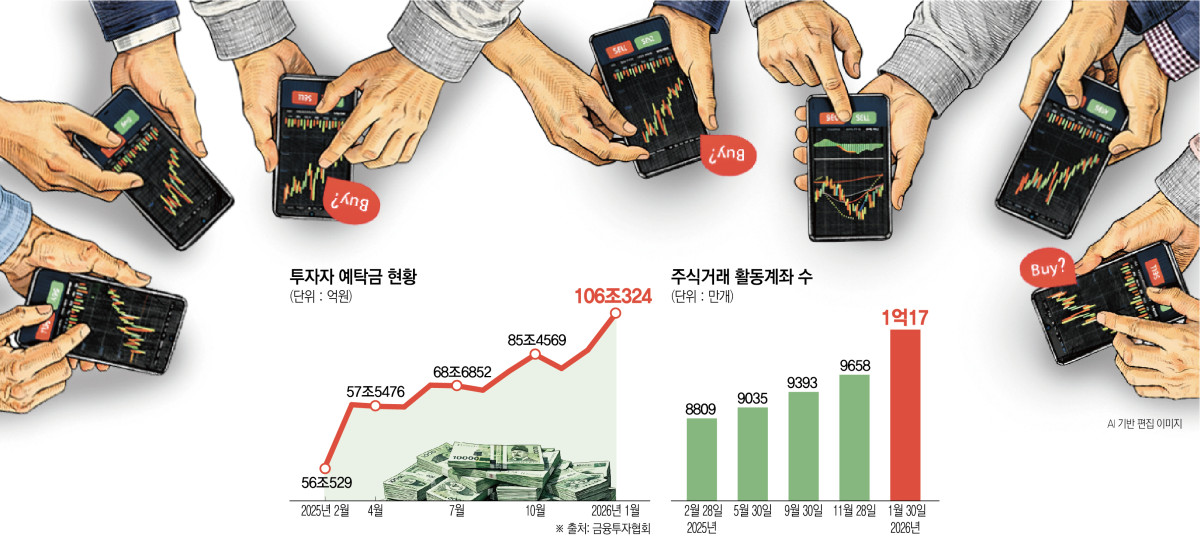 ▲투자자 예탁금 및 주식거래 활동계좌 추이 (금융투자협회)