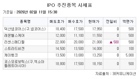 ▲IPO 추진종목 시세표. (출처=38커뮤니케이션)
