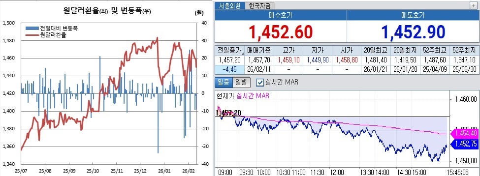 ▲원달러 환율 흐름. 왼쪽은 일별 흐름, 오르쪽은 11일 오후 3시45분 현재 흐름 (체크)
