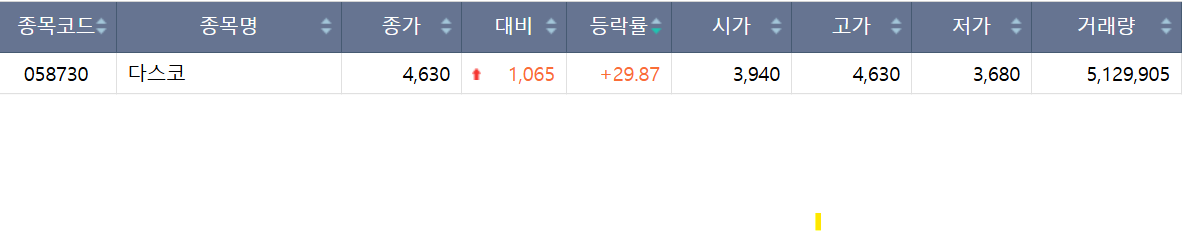 [급등락주 짚어보기] 다스코 상한가…코스닥선 우리기술·플루토스 급등