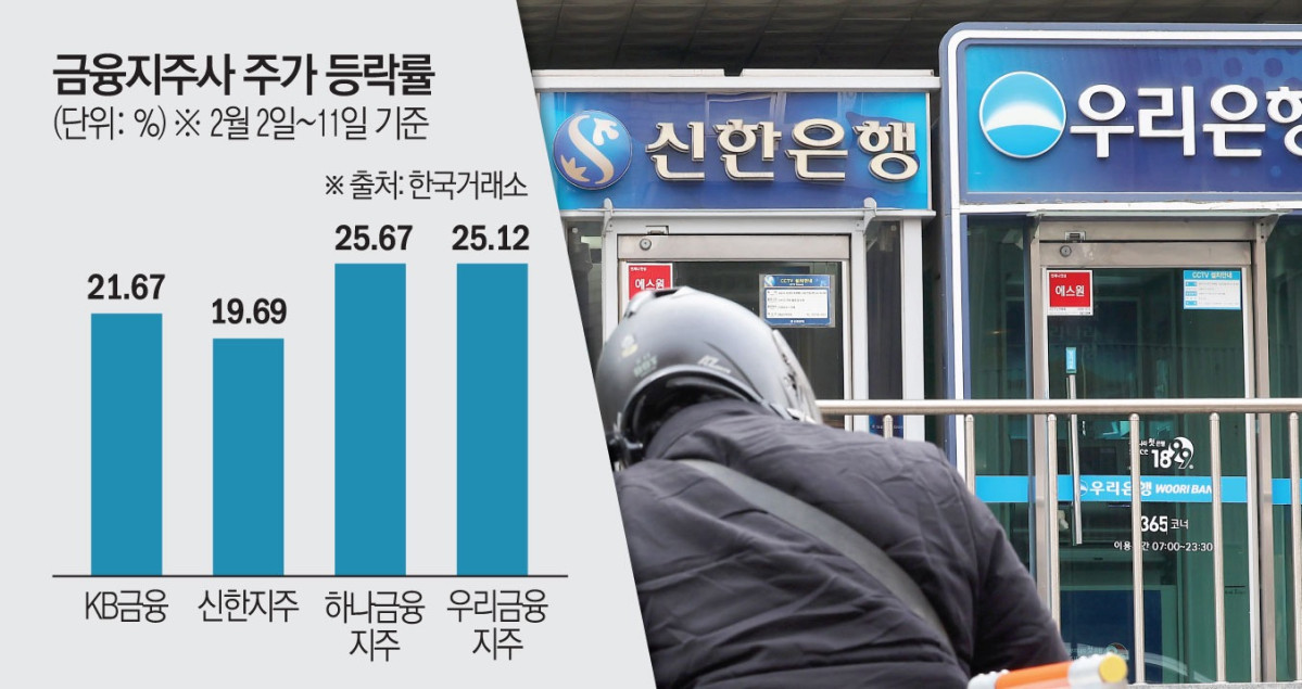▲2~11일 KRX은행주, 구성 종목 등락률. (출처=한국거래소)