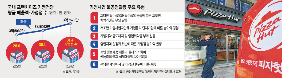 ▲국내 프랜차이즈 가맹점당 평균 매출액 가맹점수 (이투데이 그래픽팀=신미영 기자)