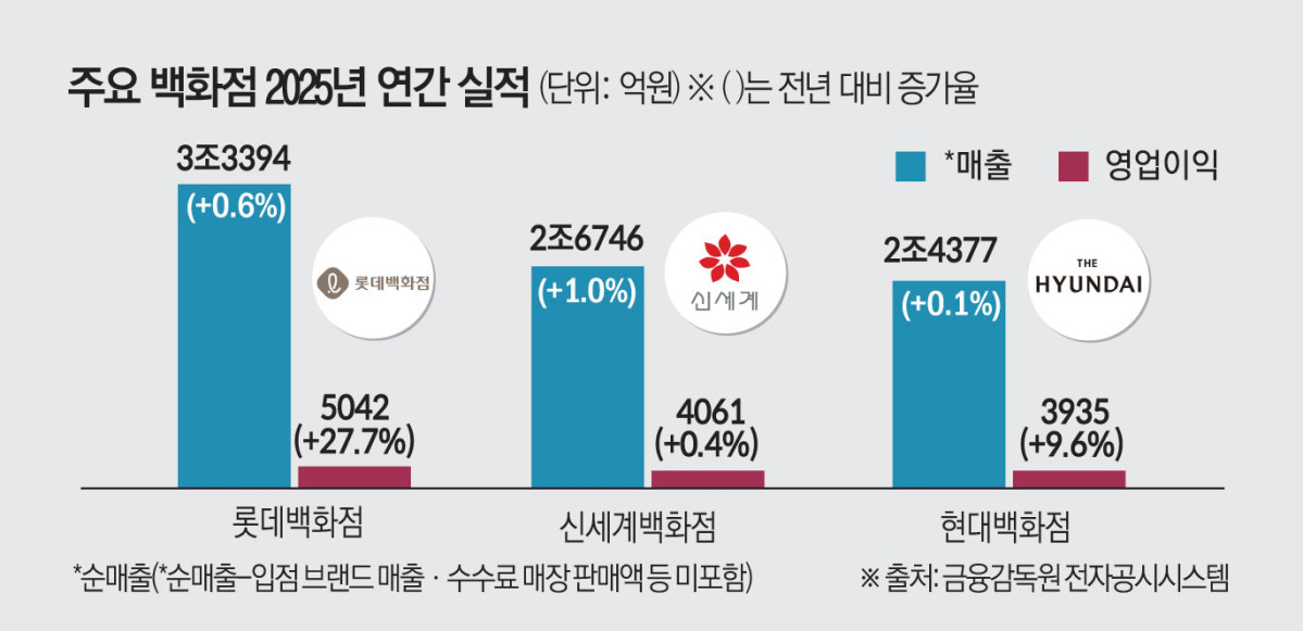 ▲백화점 3사 2025년 연간 실적 (이투데이 그래픽팀=김소영 기자)