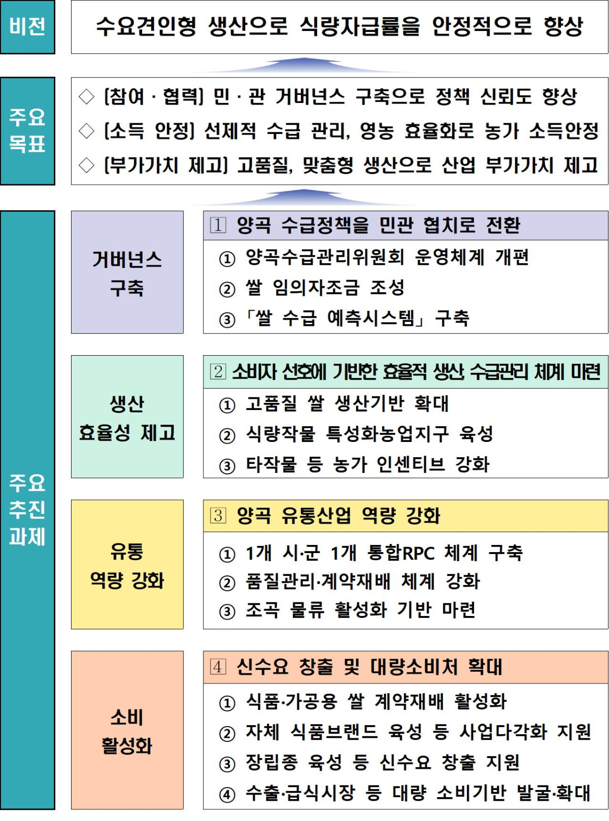 ▲'식량산업 혁신전략' 추진 과제도 (자료제공=농림축산식품부)