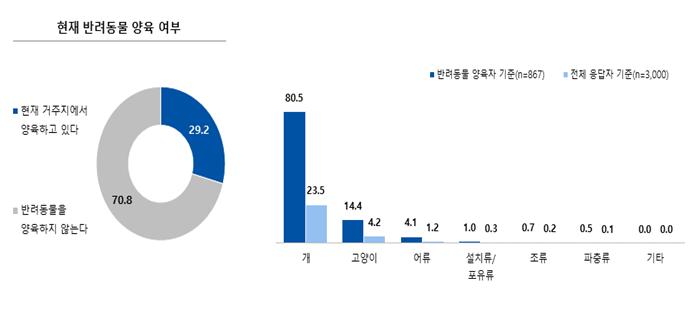 ▲반려동물 양육현황 조사 (자료제공=농림축산식품부)