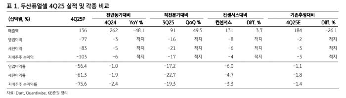 ▲두산퓨얼셀 실적. (출처=KB증권)