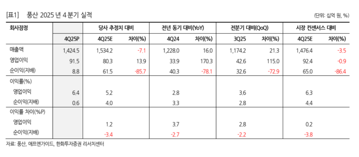 한화證 “풍산, 목표가 14만7000원으로 하향…방산 수출 둔화 반영”