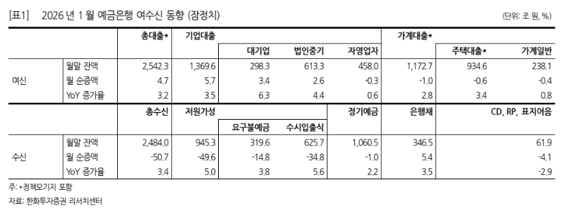 ▲2026년 1월 예금은행 여수신 동향 잠정치. (출처=한화투자은행)