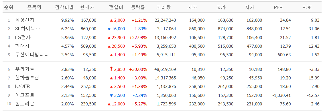▲12일 네이버페이증권 검색 상위 종목. (출처=네이버페이 증권)