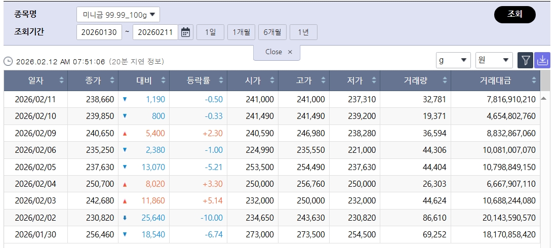 ▲국제 금값 예상 밖 상승…국내 금시세는? 금값시세, 금시세, 금값 등 관심 (출처=한국거래소)