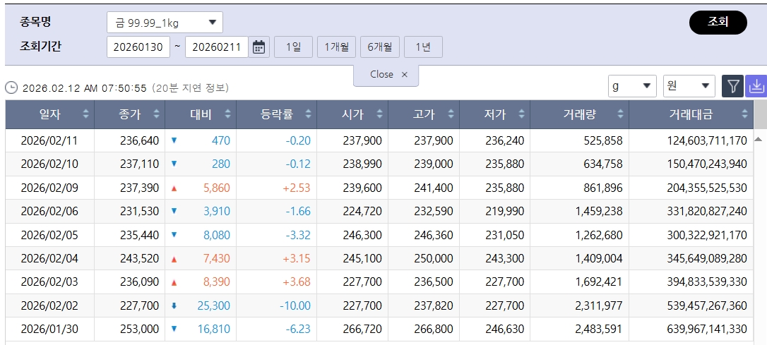▲국제 금값 예상 밖 상승…국내 금시세는? 금값시세, 금시세, 금값 등 관심 (출처=한국거래소)