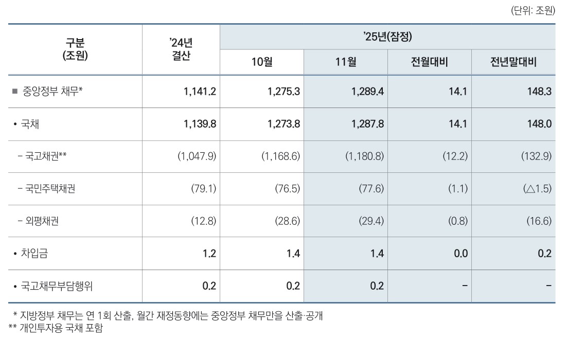 ▲국가채무 추이 (기획예산처)