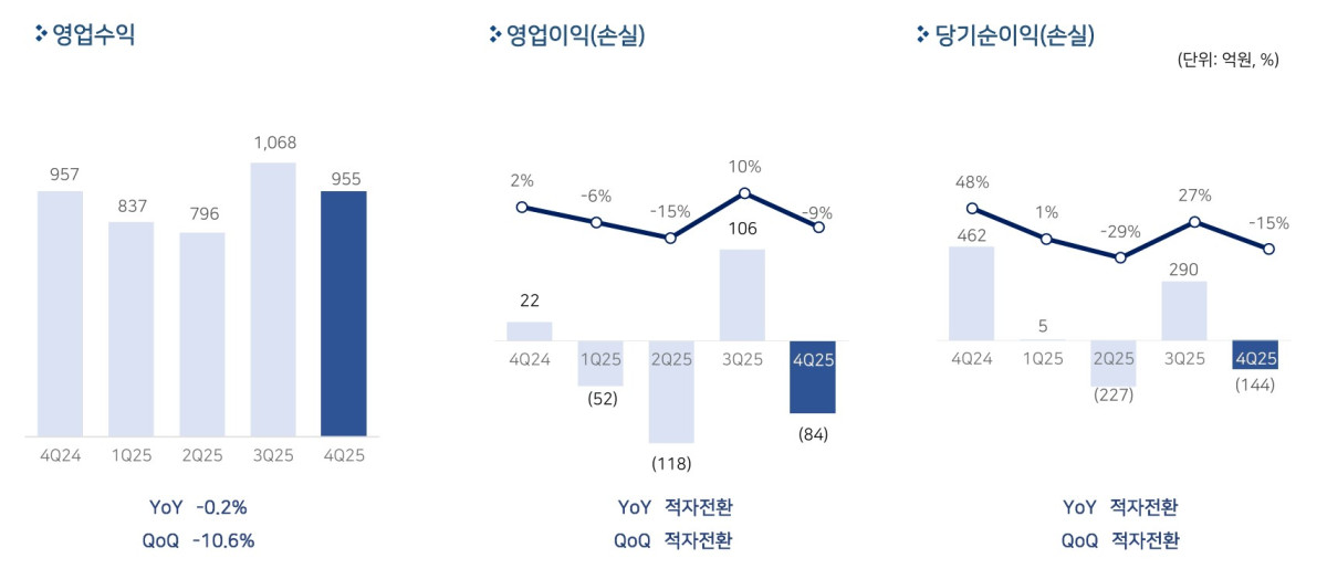 ▲펄어비스 실적 (사진제공=펄어비스)