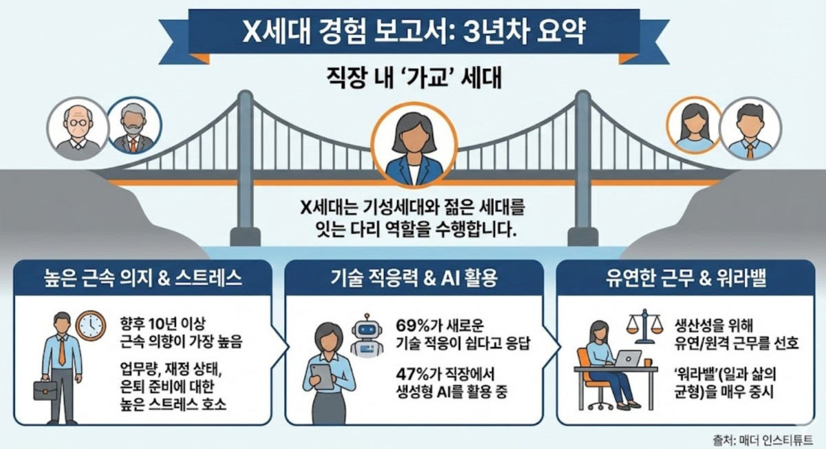 ▲'X세대의 경험: 3년 차 보고서' 요약.(AI 생성 이미지)