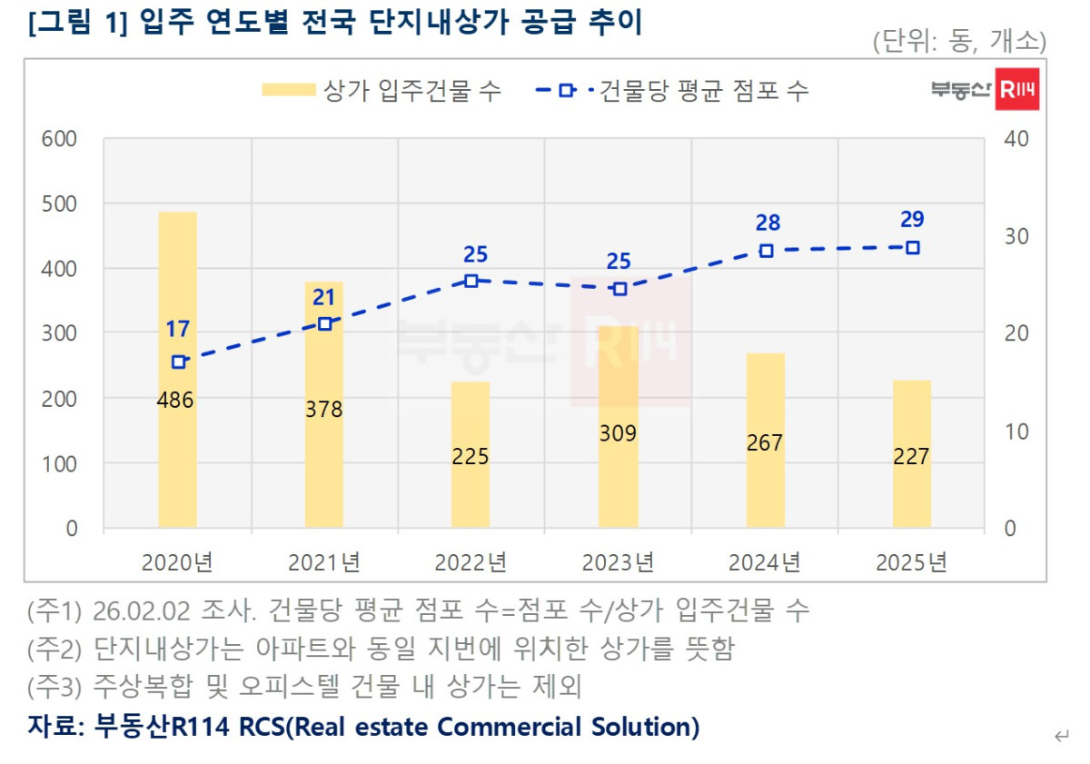 ▲입주 연도별 전국 단지 내 상가 공급 추이 (부동산R114)