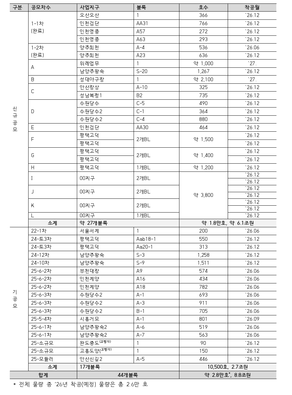 ▲2026년 민간참여사업 신규 공모계획(안). (사진제공=LH)