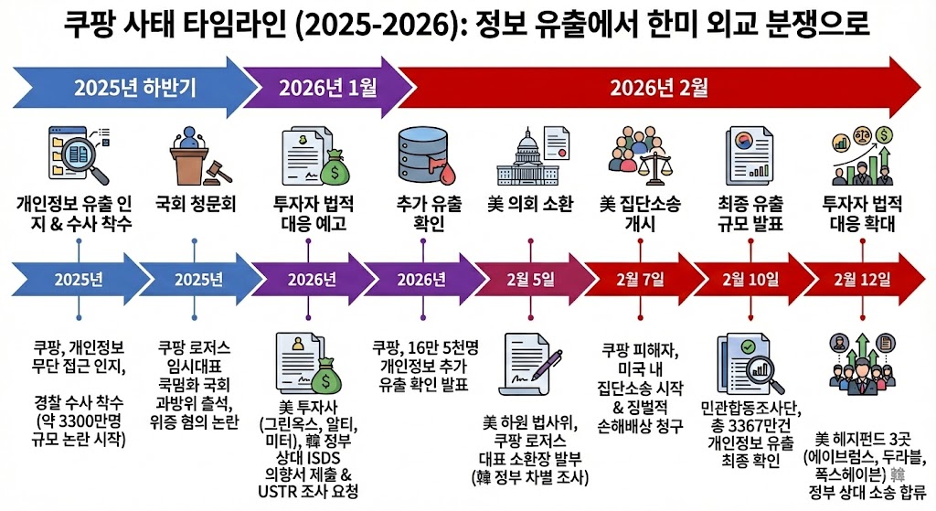▲2025-2026 쿠팡 사태 타임라인 인포그래픽. (출처=구글 제미나이 생성 AI 이미지)