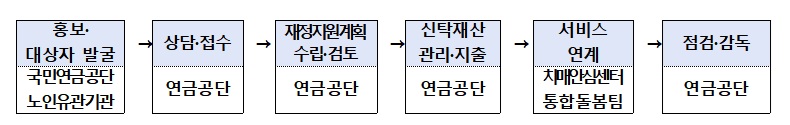 ▲치매안심 재산관리지원 서비스 운영방식. (자료=보건복지부)