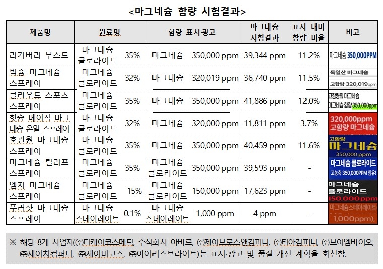 ▲마그네슘 함량 시험결과 (한국소비자원)