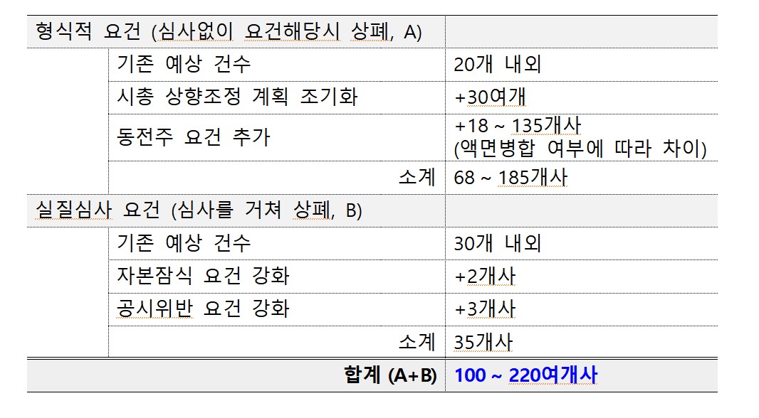 ▲한구거래소 시뮬레이션 결과 상장폐지 대상 기업 수 (출처=금융위원회)