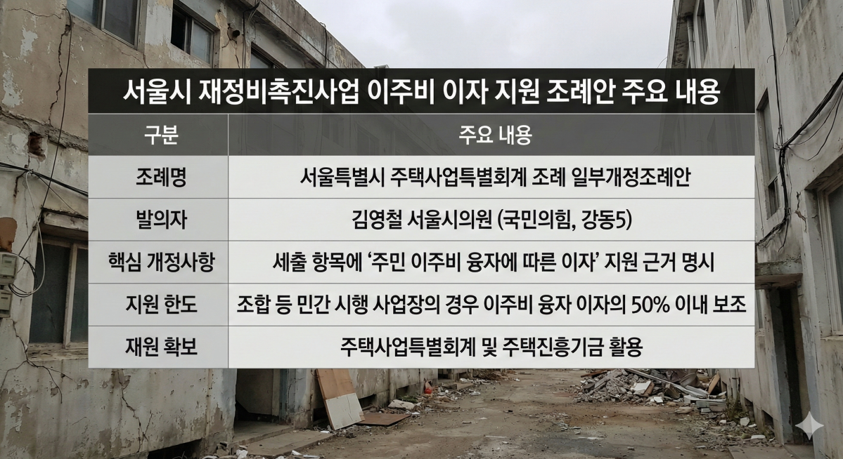 ▲서울시 재정비촉진사업 이주비 이자 지원 조례안 주요 내용 (출처=서울시의회, Gemini 활용해 이미지 생성)