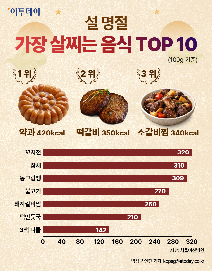 ▲설 명절을 앞둔 2023년 1월, 서울아산병원이 공개한 자료에서 주요 명절 음식 100g당 열량 TOP 10이 안내되고 있다.
