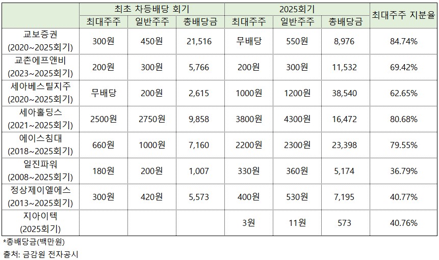 “대주주는 덜 받고 일반주주는 더”…밸류업 나선 차등배당 8인방